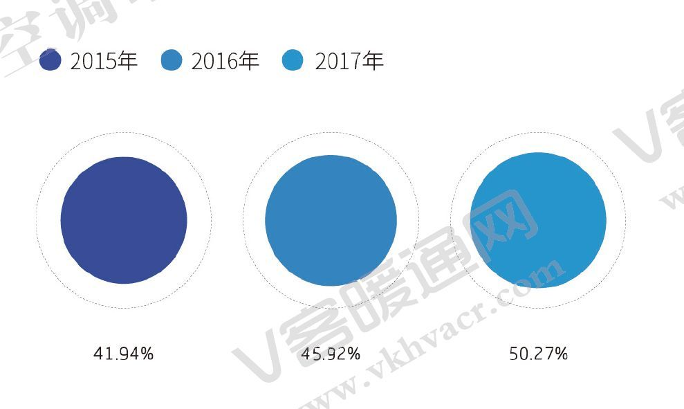 圖1 2015—2017年多聯機占有率對比